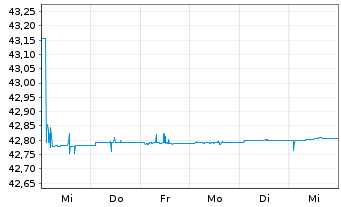 Chart Inv.M.II-US Tr.Bd 0-1 Y.U.ETF - 1 semaine