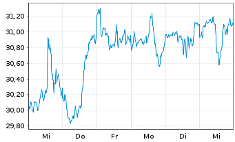 Chart GL X ETF-GLX US INFDEVETF - 1 semaine