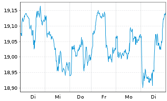 Chart GL X ETF-GLX ROBSAI - 1 Woche