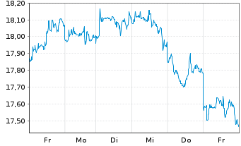 Chart GL X ETF-GLX ROBSAI - 1 Woche