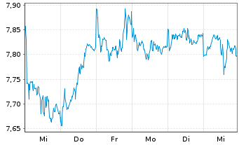 Chart Gl X ETF-GLX RENENPRODS - 1 semaine