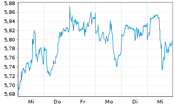 Chart Gl X ETF-GLX LITHBATTECH - 1 Week