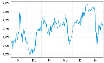 Chart Gl X ETF-GLX FINTECH - 1 Woche