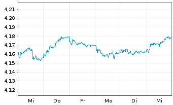 Chart iSh. III-iSh. EUR Gov. Bd Cl. Dis. o.N. - 1 semaine