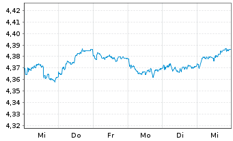 Chart iSh. III-iSh. EUR Gov. Bd Cl. Acc. o.N. - 1 semaine