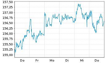 Chart UBS FS -EO Eq.Def.Co.Cal.SF UE Reg.Shs A EUR Acc. - 1 Woche