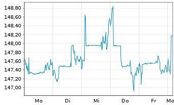Chart UBS(IE)FS-U.EO Eq.D.P.Wr.SF UE - 1 Week