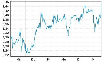 Chart ISH.3-BR ESG MA Gr.Ptf.U.ETF - 1 Woche