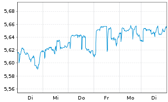 Chart ISH.3-BR ESG MA Mod.Ptf.U.ETF - 1 Woche