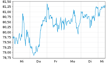 Chart Xtr.(IE)-S&P 500 Equal Weight - 1 semaine