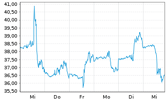 Chart Weatherford International PLC - 1 Week