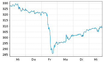 Chart AON PLC Shares A - 1 semaine