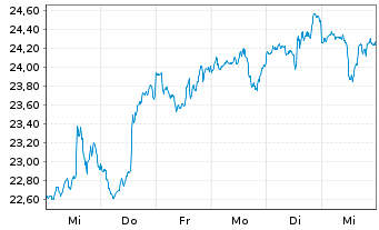 Chart WisdomTree Cybersecurity UCITS ETF ¿ USD Acc - 1 Week