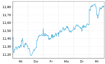 Chart M.A.ETF Gl X Video Games Esp. - 1 Week