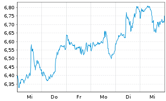 Chart M.A.ETF Gl X Telemed.Dig.Hth - 1 Woche