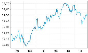 Chart InvescoM2 Clean Energy ETF - 1 Woche