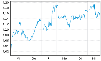 Chart Fidelity-Sus.Re.Enh.EM.Eq.ETF - 1 Woche