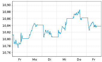 Chart L&G ETF-UK Gilt 0-5 Year ETF - 1 Woche
