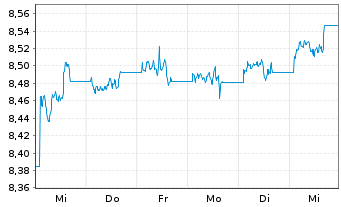 Chart L&G ESG Ch CNY Bd ETF - 1 semaine