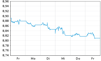 Chart L&G ESG Ch CNY Bd ETF - 1 Woche