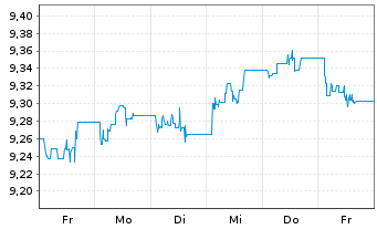 Chart L&G ETF-ESG GBP Corp.Bd ETF - 1 Woche