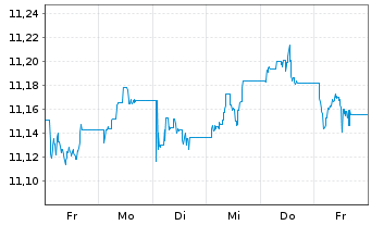 Chart L&G ETF-ESG GBP C.Bd.0-5 Y.ETF - 1 Woche