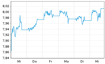 Chart L&G ESG Em.Mk Gov.Bd 0-5 Y ETF - 1 Week