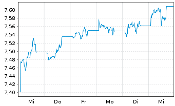 Chart L&G ESG DL CB ETF - 1 semaine