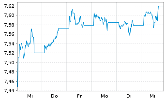 Chart L&G ESG Em.Mkts Corp.Bd ETF - 1 Woche