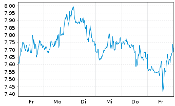 Chart WisdomTree NASDAQ 100 3x Daily Short - 1 Woche