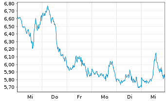 Chart WisdomTree NASDAQ 100 3x Daily Short - 1 Woche