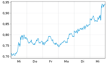 Chart WisdomTree Brent Crude Oil 3x Daily Short - 1 Woche