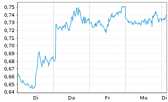 Chart WisdomTree Brent Crude Oil 3x Daily Short - 1 Woche