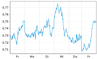 Chart WisdomTree Brent Crude Oil 3x Daily Short - 1 Week