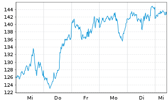 Chart WisdomTree NASDAQ 100 3x Daily Leveraged - 1 semaine