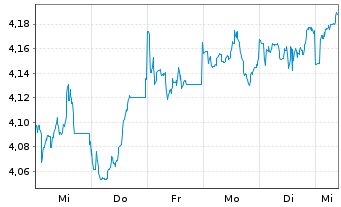 Chart RIZE-Env.Impact Opps ETF - 1 Woche