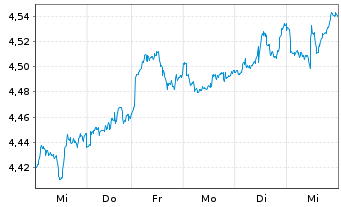 Chart RIZE-Env.Impact Opps ETF - 1 Week