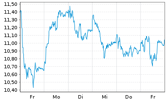 Chart WisdomTree EURO STOXX Banks 3x Daily Leveraged - 1 Woche