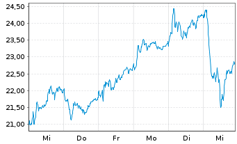 Chart WisdomTree EURO STOXX Banks 3x Daily Leveraged - 1 Woche