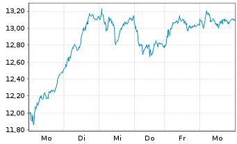 Chart WisdomTree EURO STOXX Banks 3x Daily Leveraged - 1 Week