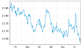 Chart S&P 500 ESG ELITE ETF  Shs A - 1 Woche