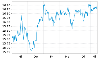 Chart S&P 500 ESG ELITE ETF  Shs A - 1 Woche