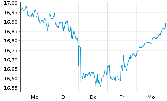 Chart S&P 500 ESG ELITE ETF  Shs A - 1 Week