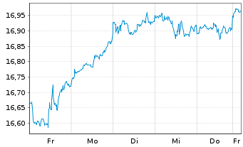 Chart S&P 500 ESG ELITE ETF  Shs A - 1 semaine