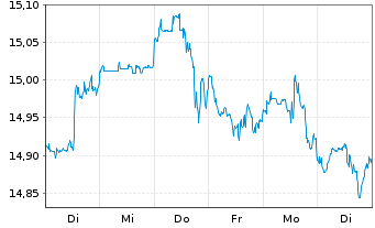 Chart S&P 500 ESG ELITE ETF  Shs A - 1 Woche