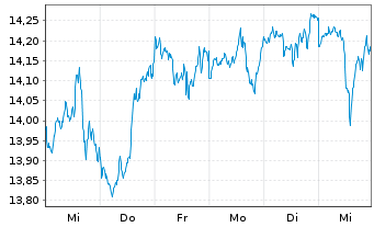 Chart S&P 500 ESG ELITE ETF  Shs A - 1 Woche