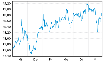 Chart I.M.III-I.Gbl Buyb.Achiev.UETF - 1 semaine