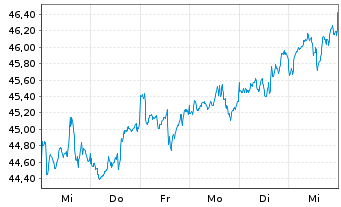 Chart Xtr.(IE)-MSCI Wrld Health Care - 1 Week