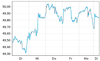 Chart Xtr.(IE)-MSCI Wrld Health Care - 1 Week