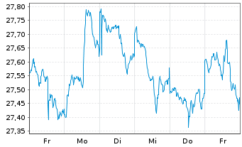 Chart Xtr.(IE)-MSCI World Financials - 1 semaine